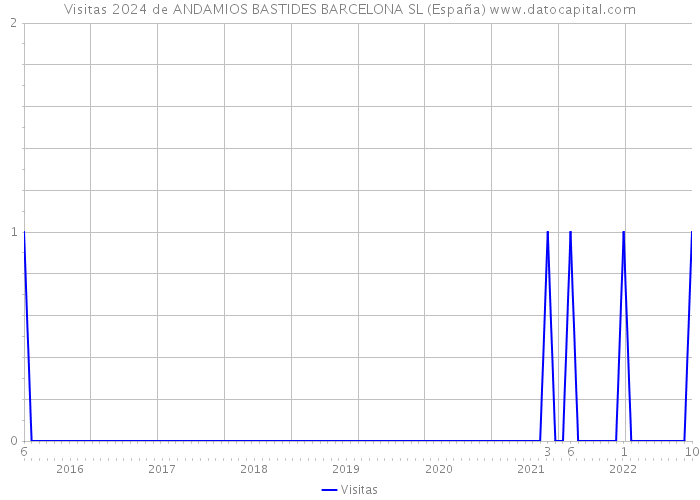 Visitas 2024 de ANDAMIOS BASTIDES BARCELONA SL (España) 