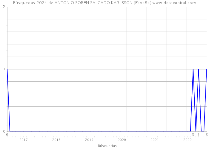 Búsquedas 2024 de ANTONIO SOREN SALGADO KARLSSON (España) 