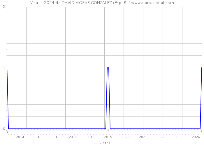 Visitas 2024 de DAVID MOZAS GONZALEZ (España) 