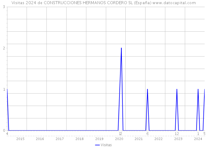 Visitas 2024 de CONSTRUCCIONES HERMANOS CORDERO SL (España) 