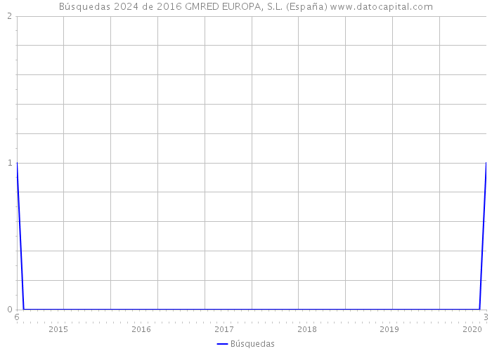 Búsquedas 2024 de 2016 GMRED EUROPA, S.L. (España) 