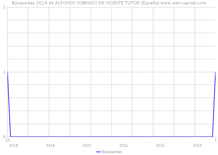 Búsquedas 2024 de ALFONSO SOBRADO DE VICENTE TUTOR (España) 