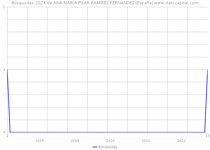 Búsquedas 2024 de ANA MARIA PILAR RAMIREZ FERNANDEZ (España) 