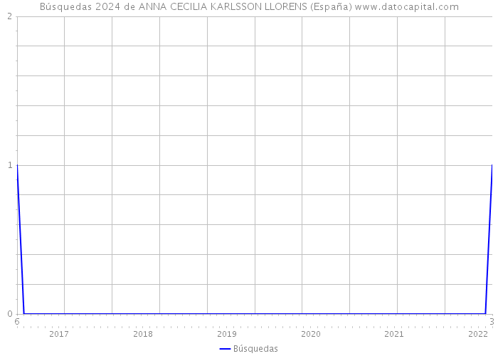 Búsquedas 2024 de ANNA CECILIA KARLSSON LLORENS (España) 