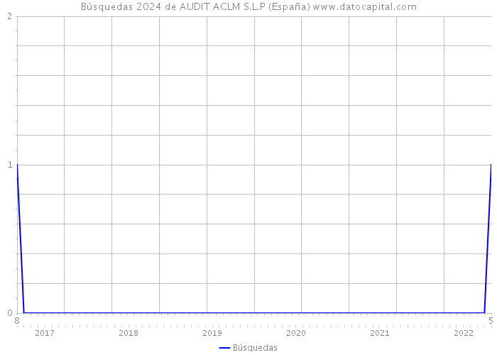 Búsquedas 2024 de AUDIT ACLM S.L.P (España) 