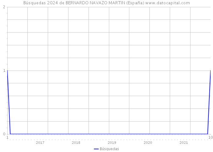 Búsquedas 2024 de BERNARDO NAVAZO MARTIN (España) 