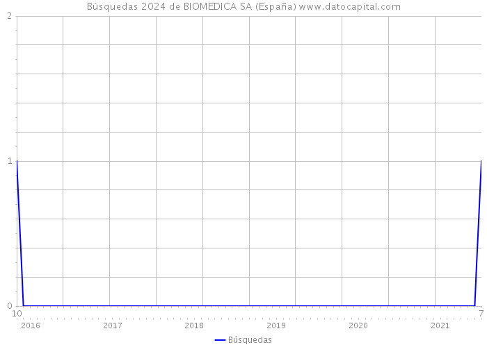 Búsquedas 2024 de BIOMEDICA SA (España) 