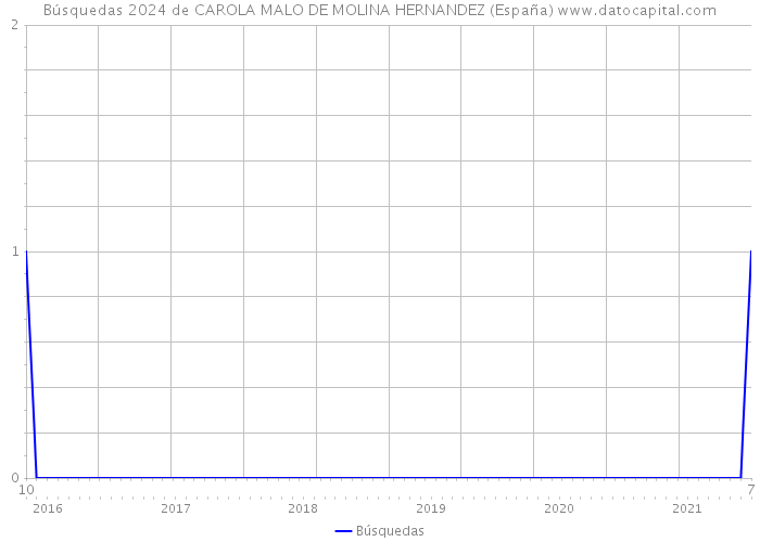 Búsquedas 2024 de CAROLA MALO DE MOLINA HERNANDEZ (España) 