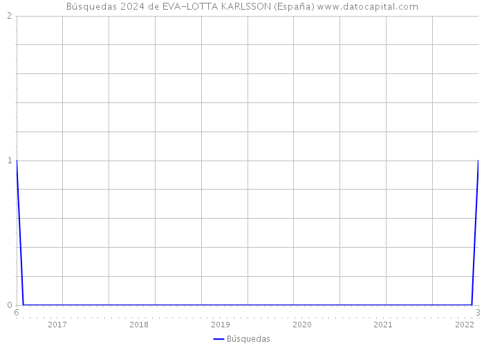 Búsquedas 2024 de EVA-LOTTA KARLSSON (España) 