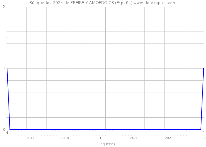 Búsquedas 2024 de FREIRE Y AMOEDO CB (España) 