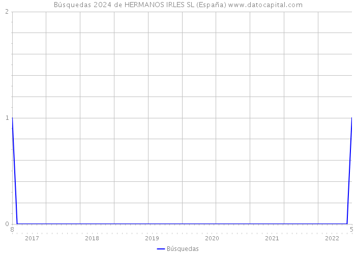 Búsquedas 2024 de HERMANOS IRLES SL (España) 