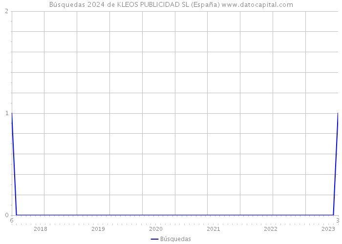 Búsquedas 2024 de KLEOS PUBLICIDAD SL (España) 