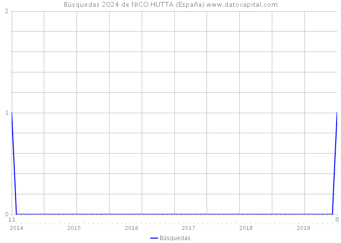 Búsquedas 2024 de NICO HUTTA (España) 
