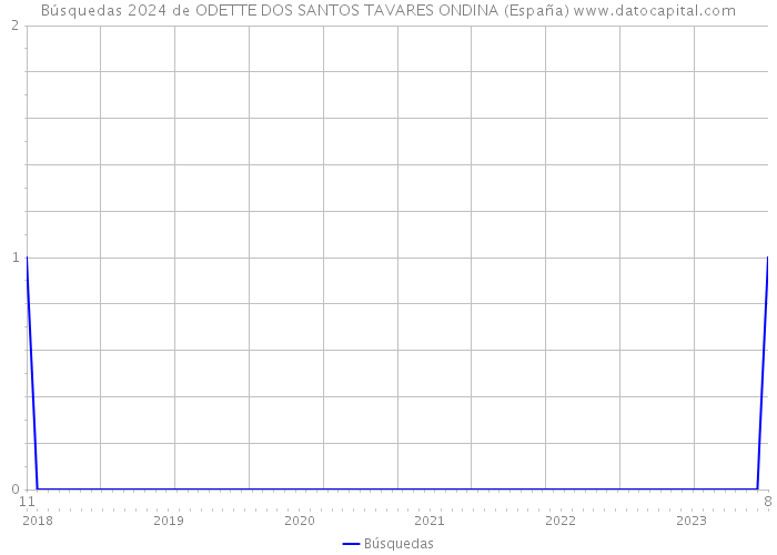 Búsquedas 2024 de ODETTE DOS SANTOS TAVARES ONDINA (España) 