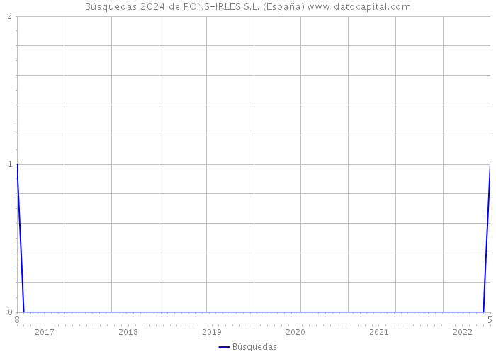 Búsquedas 2024 de PONS-IRLES S.L. (España) 