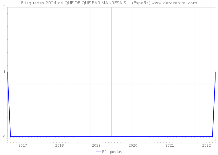 Búsquedas 2024 de QUE DE QUE BAR MANRESA S.L. (España) 