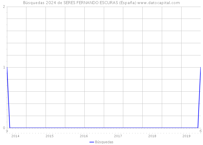 Búsquedas 2024 de SERES FERNANDO ESCURAS (España) 