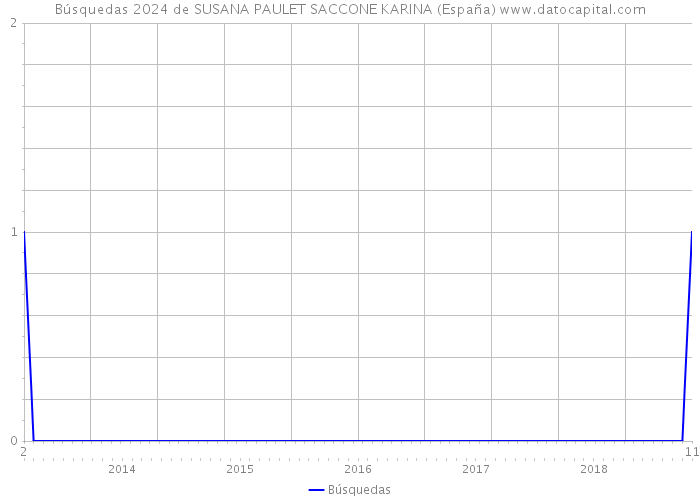 Búsquedas 2024 de SUSANA PAULET SACCONE KARINA (España) 