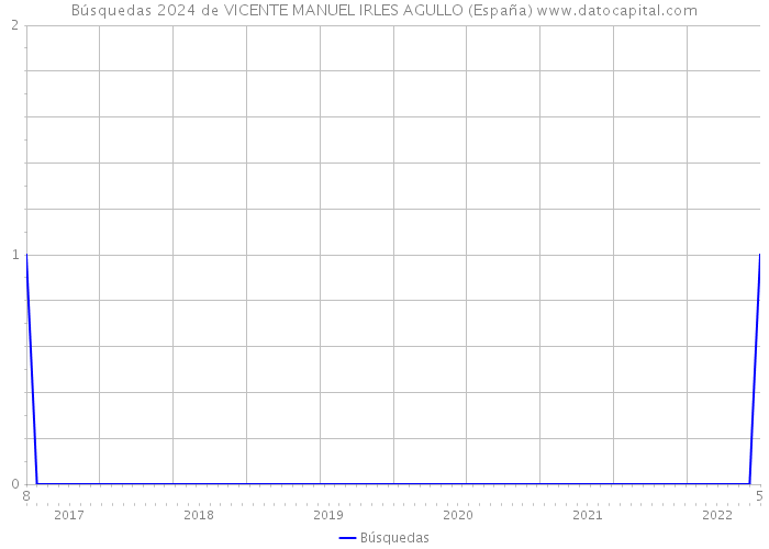 Búsquedas 2024 de VICENTE MANUEL IRLES AGULLO (España) 