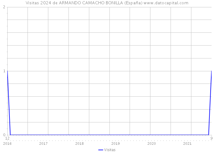 Visitas 2024 de ARMANDO CAMACHO BONILLA (España) 