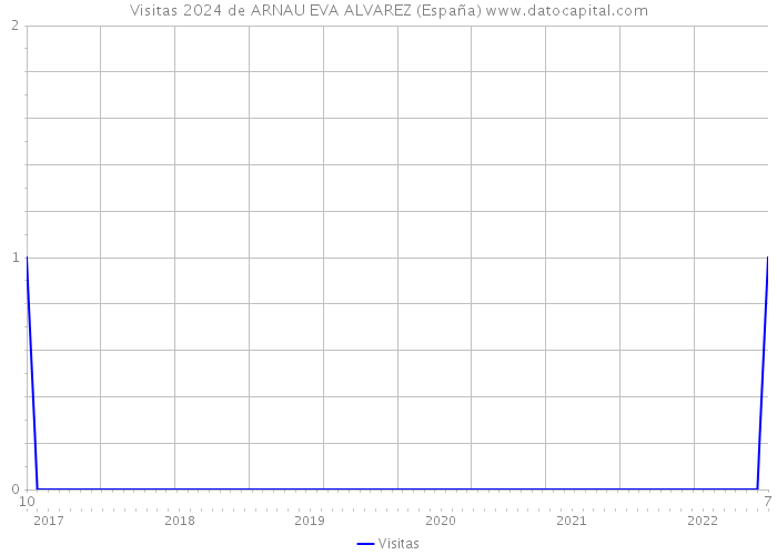 Visitas 2024 de ARNAU EVA ALVAREZ (España) 