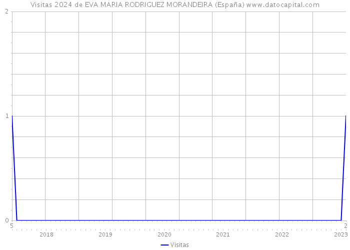 Visitas 2024 de EVA MARIA RODRIGUEZ MORANDEIRA (España) 