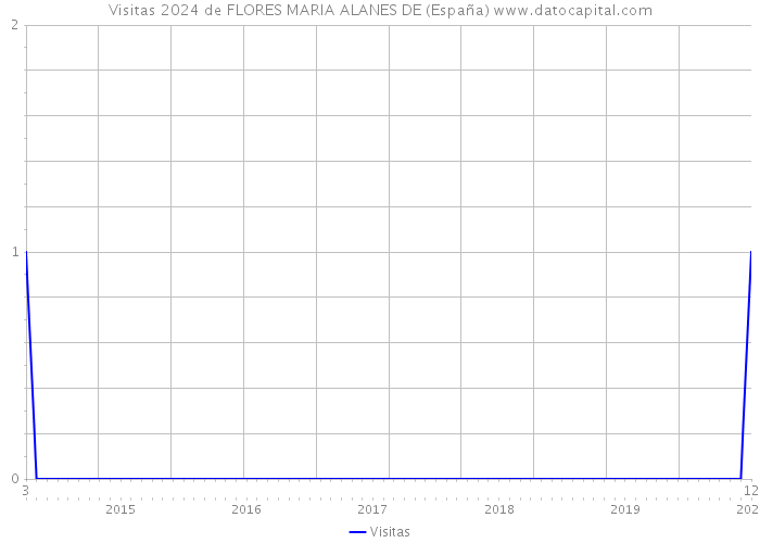 Visitas 2024 de FLORES MARIA ALANES DE (España) 