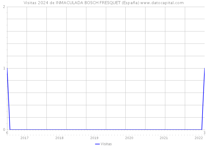 Visitas 2024 de INMACULADA BOSCH FRESQUET (España) 