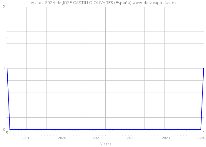 Visitas 2024 de JOSE CASTILLO OLIVARES (España) 