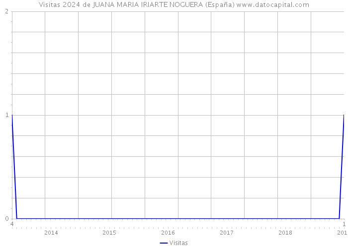 Visitas 2024 de JUANA MARIA IRIARTE NOGUERA (España) 