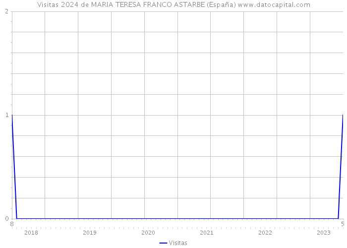 Visitas 2024 de MARIA TERESA FRANCO ASTARBE (España) 