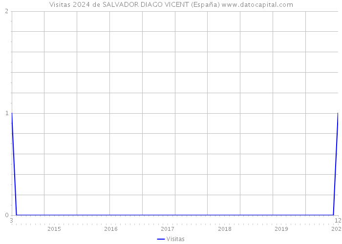 Visitas 2024 de SALVADOR DIAGO VICENT (España) 