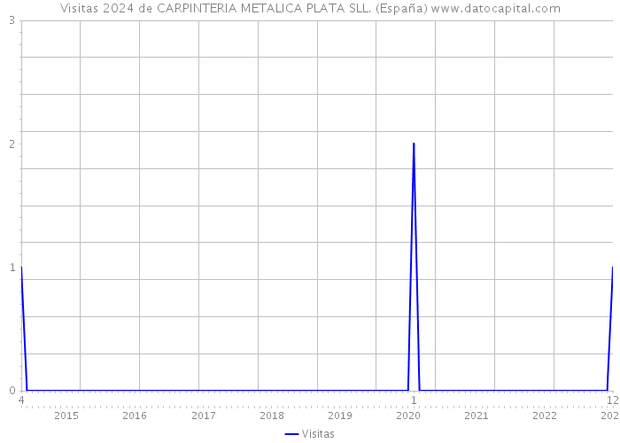Visitas 2024 de CARPINTERIA METALICA PLATA SLL. (España) 