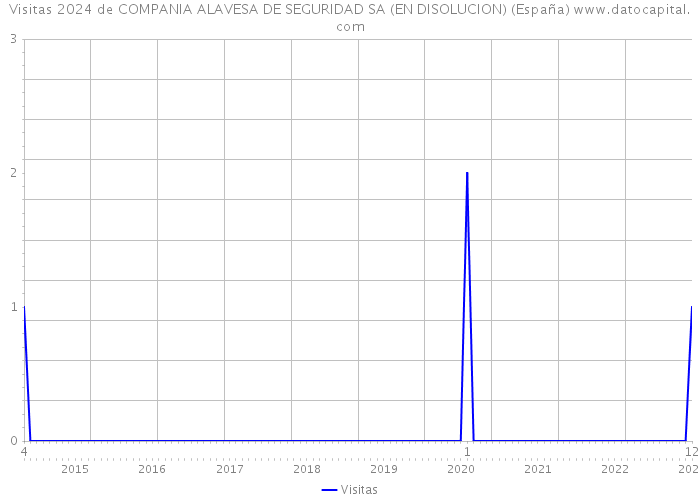 Visitas 2024 de COMPANIA ALAVESA DE SEGURIDAD SA (EN DISOLUCION) (España) 