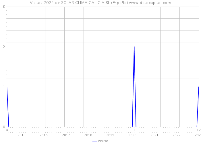 Visitas 2024 de SOLAR CLIMA GALICIA SL (España) 