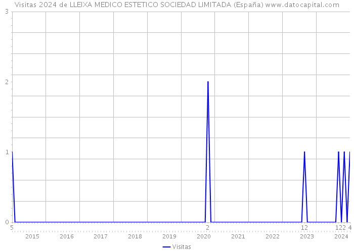 Visitas 2024 de LLEIXA MEDICO ESTETICO SOCIEDAD LIMITADA (España) 