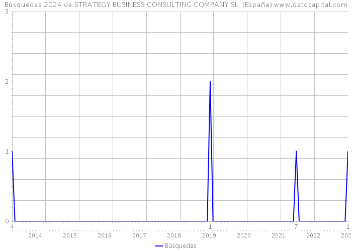 Búsquedas 2024 de STRATEGY BUSINESS CONSULTING COMPANY SL. (España) 