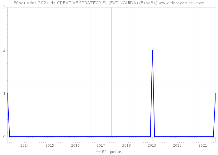 Búsquedas 2024 de CREATIVE STRATEGY SL (EXTINGUIDA) (España) 