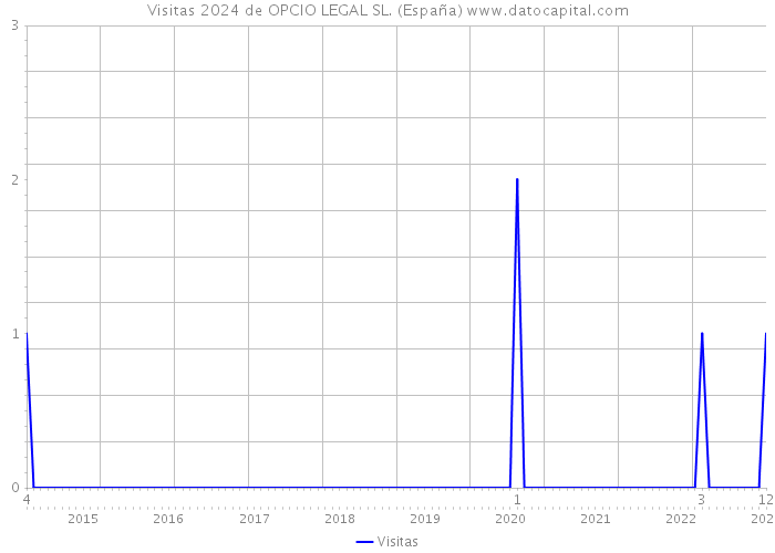 Visitas 2024 de OPCIO LEGAL SL. (España) 
