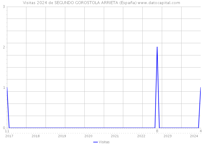 Visitas 2024 de SEGUNDO GOROSTOLA ARRIETA (España) 