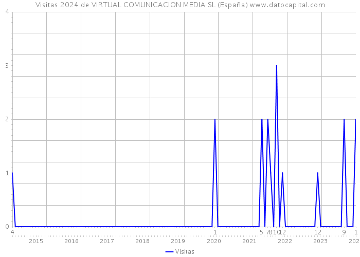 Visitas 2024 de VIRTUAL COMUNICACION MEDIA SL (España) 