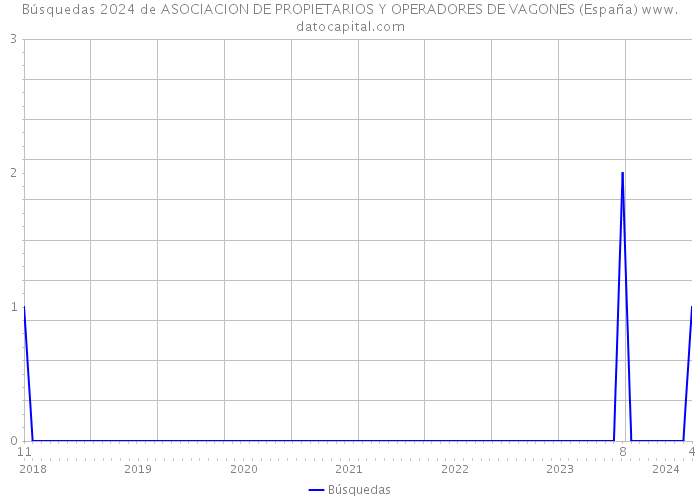 Búsquedas 2024 de ASOCIACION DE PROPIETARIOS Y OPERADORES DE VAGONES (España) 
