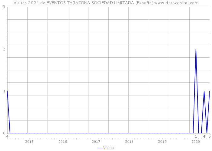 Visitas 2024 de EVENTOS TARAZONA SOCIEDAD LIMITADA (España) 