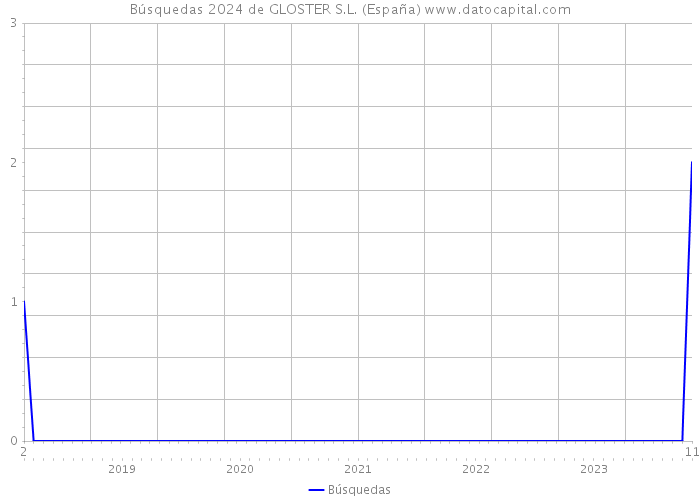 Búsquedas 2024 de GLOSTER S.L. (España) 