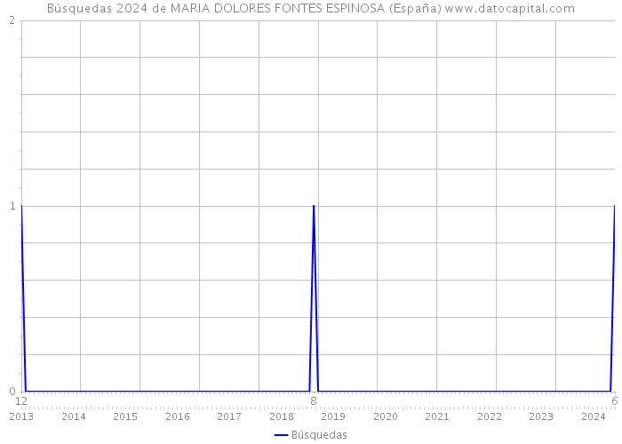 Búsquedas 2024 de MARIA DOLORES FONTES ESPINOSA (España) 