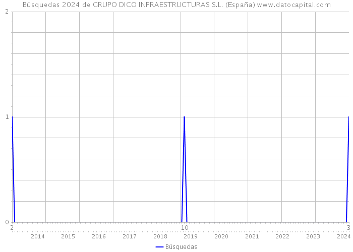 Búsquedas 2024 de GRUPO DICO INFRAESTRUCTURAS S.L. (España) 