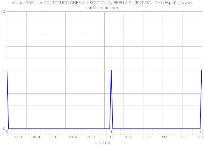 Visitas 2024 de CONSTRUCCIONES ALABORT CUQUERELLA SL (EXTINGUIDA) (España) 
