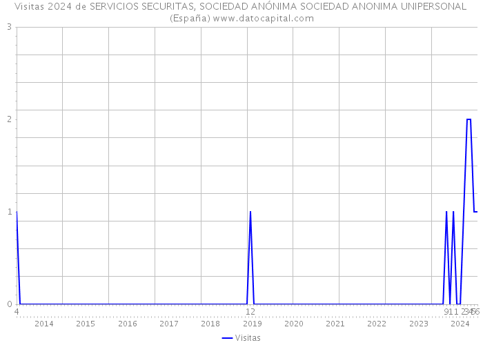 Visitas 2024 de SERVICIOS SECURITAS, SOCIEDAD ANÓNIMA SOCIEDAD ANONIMA UNIPERSONAL (España) 