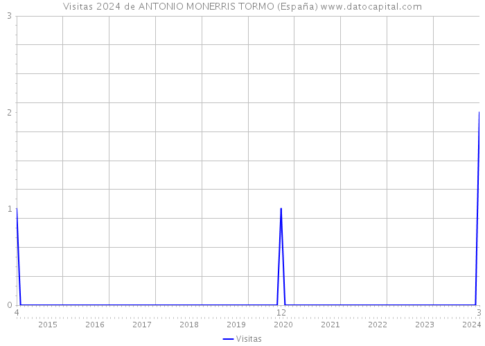 Visitas 2024 de ANTONIO MONERRIS TORMO (España) 