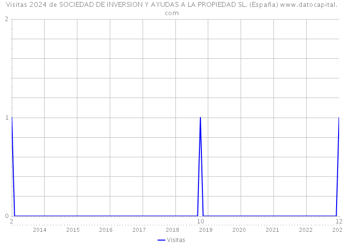 Visitas 2024 de SOCIEDAD DE INVERSION Y AYUDAS A LA PROPIEDAD SL. (España) 
